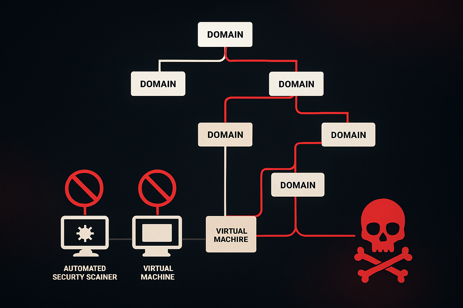 Browser Fingerprinting as a Malware Distribution Gate